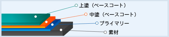 エポキシ防水 イメージ