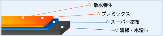 外壁防水工事 イメージ