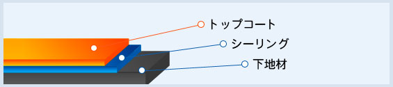 シーリング工事 イメージ